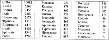 ввп деяких країн в 2001 p., млрд. дол. (за пкс)