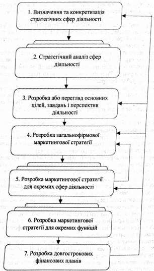 процес стратегічного маркетингового планування