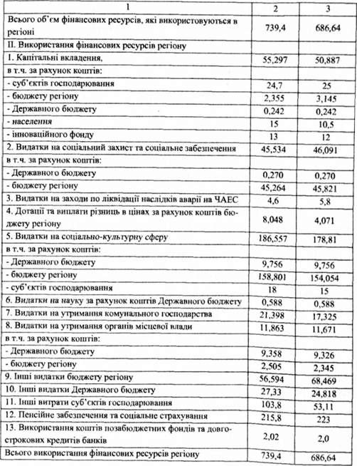 баланс фінансових ресурсів регіону 