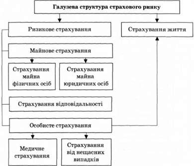 структура страхового ринку