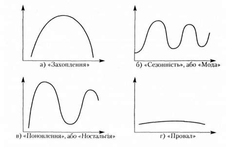 можливі варіанти кривих жцт