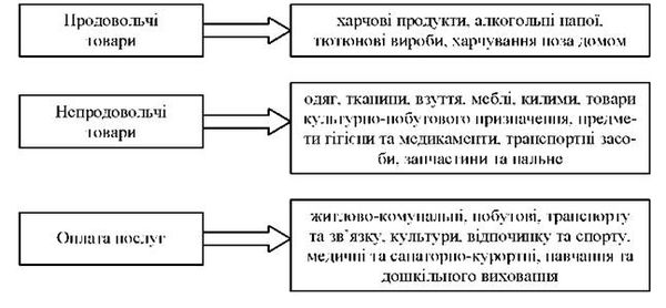 складові споживчих витрат