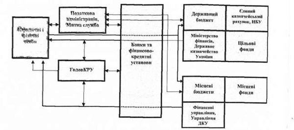 функціональна схема взаємодії податкової та митної служб, які забезпечують надходження у доходну частину бюджету, з іншими фінансовими органами