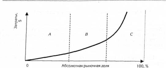 схематическая зависимость между приращением рыночной доли и затратами на это