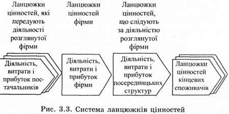 система ланцюжків цінностей