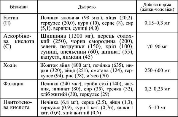 основні джерела вітамінів
