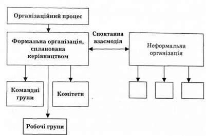 механізм утворення формальних і неформальних груп