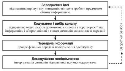 комунікаційний процес