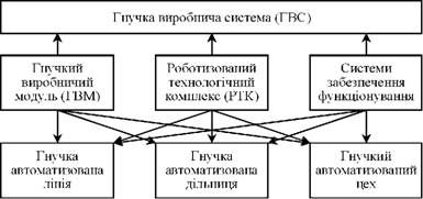 структура гнучкої виробничої системи