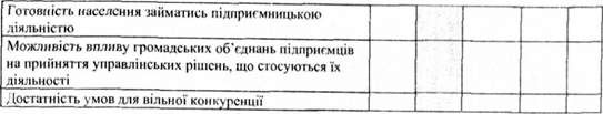 характеристика профілю середовища підприємництва (умов для початку підприємницької діяльності)