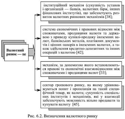 визначення валютного ринку 