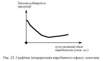 графічна інтерпретація виробничого ефекту освоєння