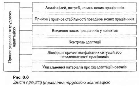 зміст процесу управління трудового адаптацією 