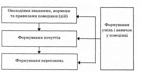 структура процесу виховання