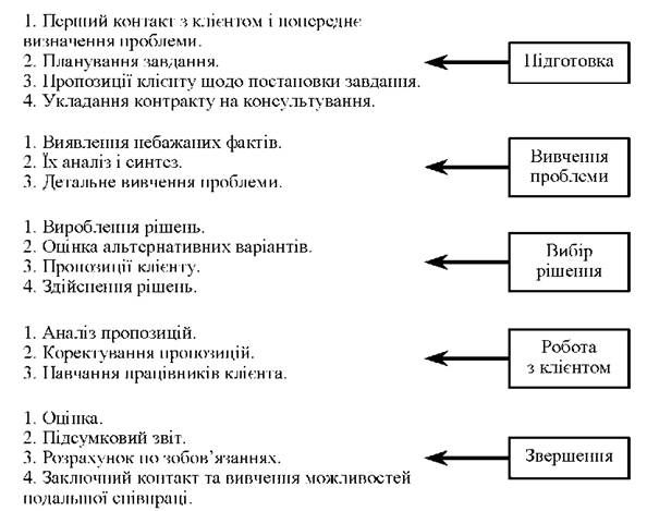 схема процесу консультування