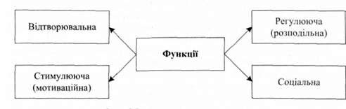 функції заробітної плати