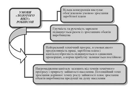 умови економічного розвитку дж. робінсон
