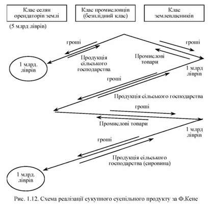 схема реалізації сукупного суспільного продукту за ф.кене
