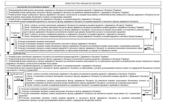 порядок відкриття асигнувань державного бюджету