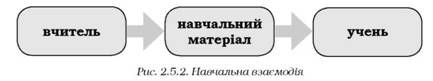 навчальна взаємодія 