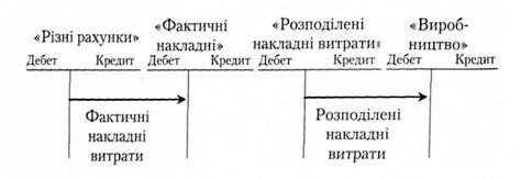 облік виробничих накладних витрат (варіант 2)