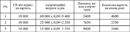 результати розрахунків за методом одиниць продукції