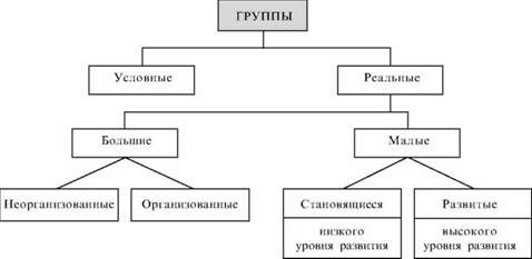 классификация групп