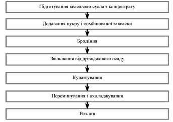 узагальнена схема виробництва квасу