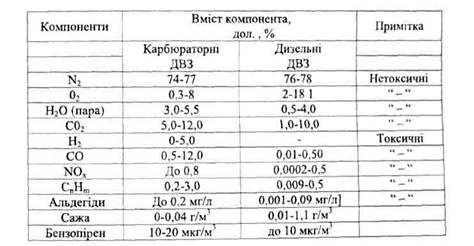 компоненти відпрацьованих газів