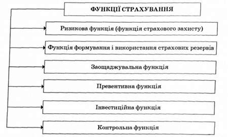 функції страхування