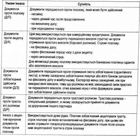 умови інкасо