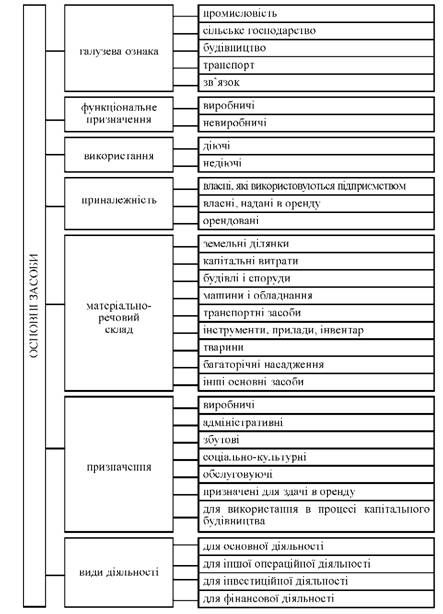 класифікація основних засобів