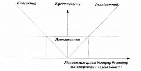 ціна доступу до закону і витрати нелегальності