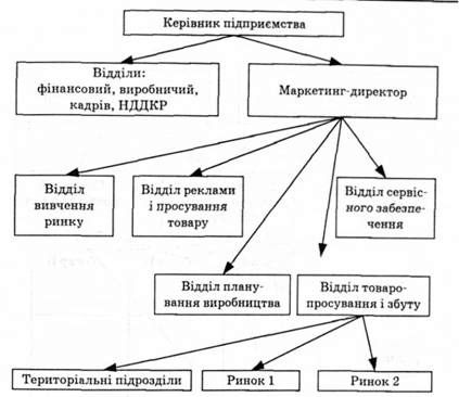 функціональна орієнтація структури маркетингу