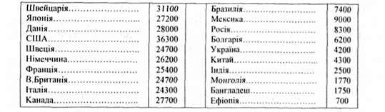 ввп деяких країн на душу населення в 2001 р., в дол. (за пкс)
