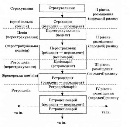 процедура перестрахування