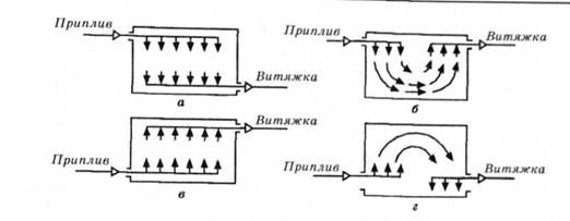 схема організації повітрообміну при загальнообмінній вентиляції