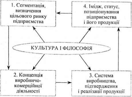 схема взаємозв'язків культури і філософії з управлінням маркетингом з позиції циклічності діалектичного розвитку та функціональних процесів виробничо-комерційної діяльності підприємства