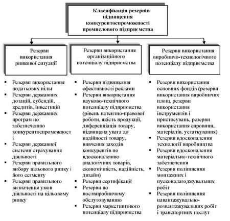 класифікація резервів підвищення конкурентоспроможності