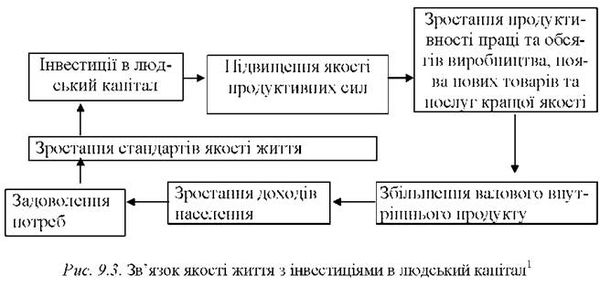 зв'язок якості життя з інвестиціями в людсьий капітал 
