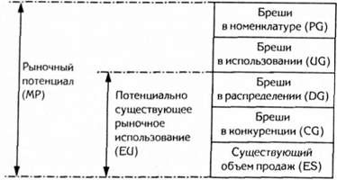 поиск стратегических возможностей роста для компании в ходе анализа спроса