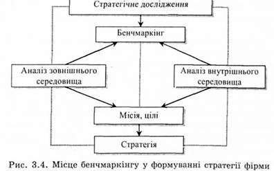 місце бенчмаркінгу у формуванні стратегії фірми
