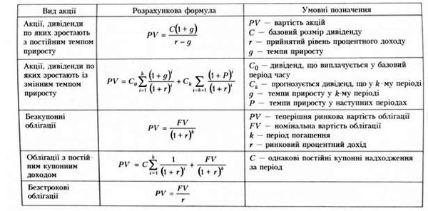 методи оцінки акцій та облігацій