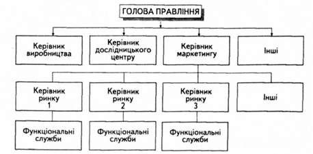 схема ринкової структури організації маркетингових служб на підприємстві