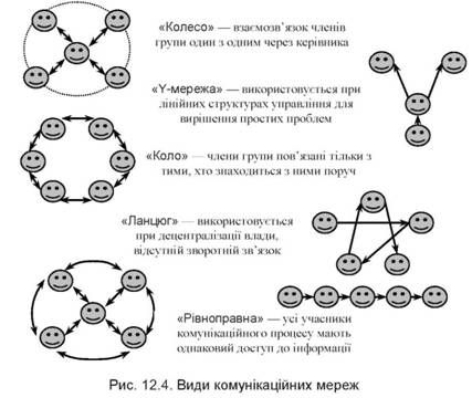 види комунікаційних мереж