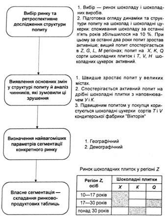процес сегментації 