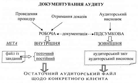 загальна схема процесу документування аудиту