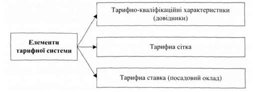 структура тарифної системи