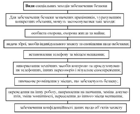 види спеціальних заходів забезпечення безпеки в судах