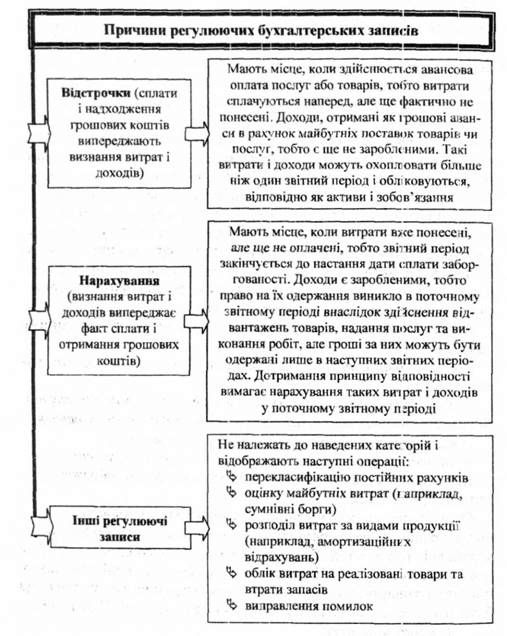 класифікація регулюючих бухгалтерських записів